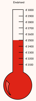 thermometer eindstand